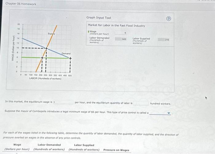 Solved Graph Input Tool Market For Labor In The Fast Food | Chegg.com