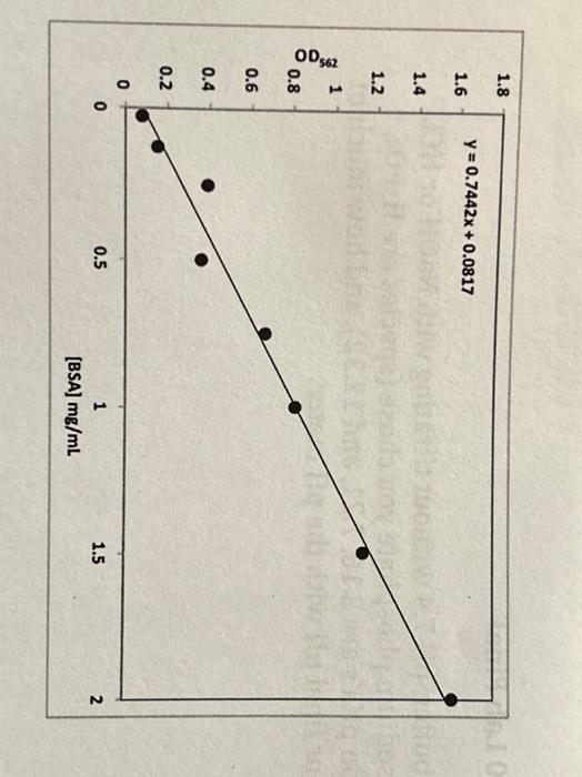 Solved 3. Using the BCA assay standard curve shown below,