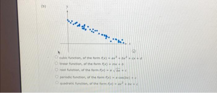Solved For each scatter plot, decide what type of function | Chegg.com