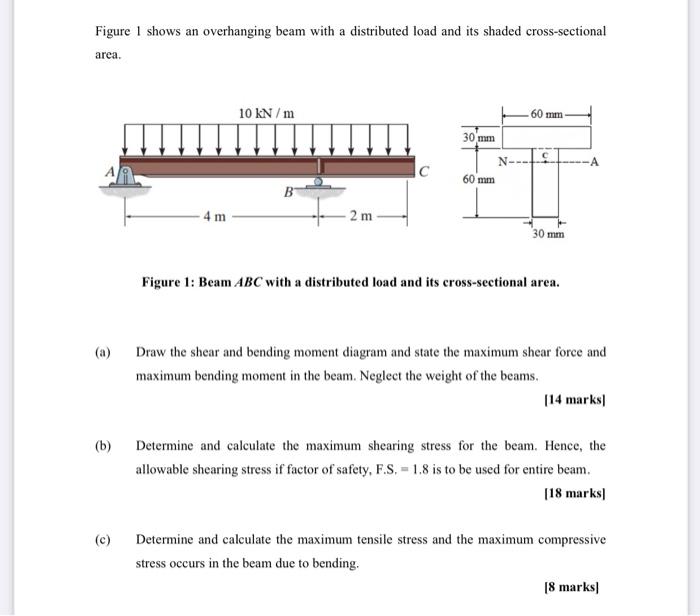 Solved Figure 1 shows an overhanging beam with a distributed | Chegg.com