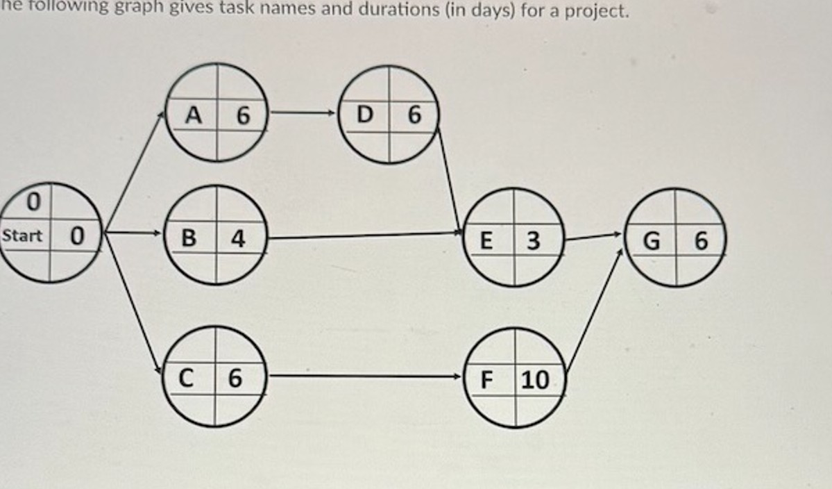 Solved Part 1. ﻿Project ManagementThe following graph gives | Chegg.com
