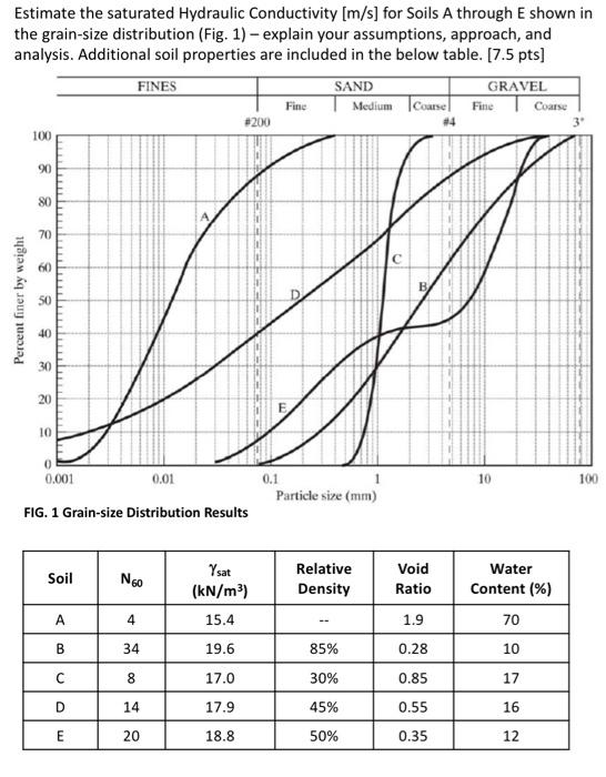 Solved Estimate the saturated Hydraulic Conductivity [m/s] | Chegg.com
