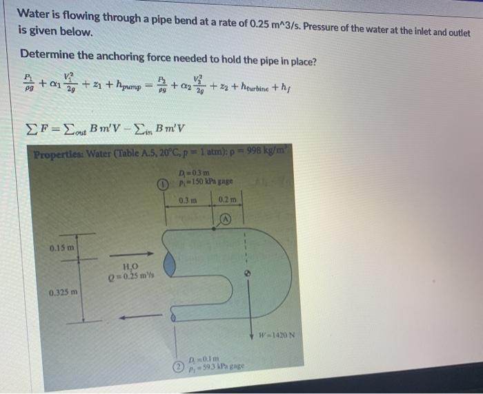 Solved Water is flowing through a pipe bend at a rate of | Chegg.com