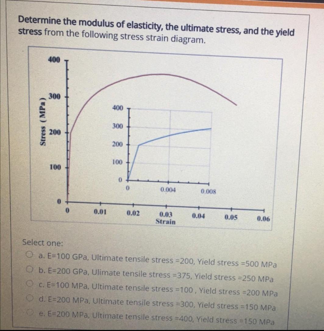 Solved Determine the modulus of elasticity, the ultimate | Chegg.com