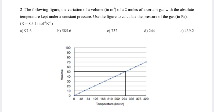 Solved 2- The following figure, the variation of a volume | Chegg.com
