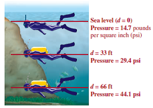 Solved: Undersea Diving. The Illustration Below Shows That The Pre ...