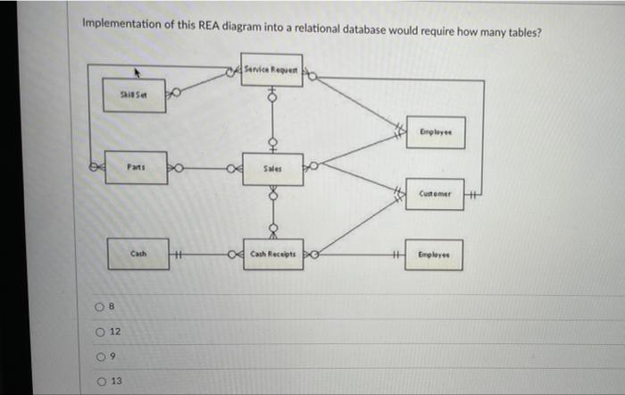 Solved Implementation of this REA diagram into a relational | Chegg.com
