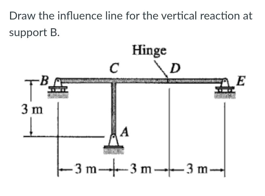 Solved Draw the influence line for the vertical reaction at | Chegg.com