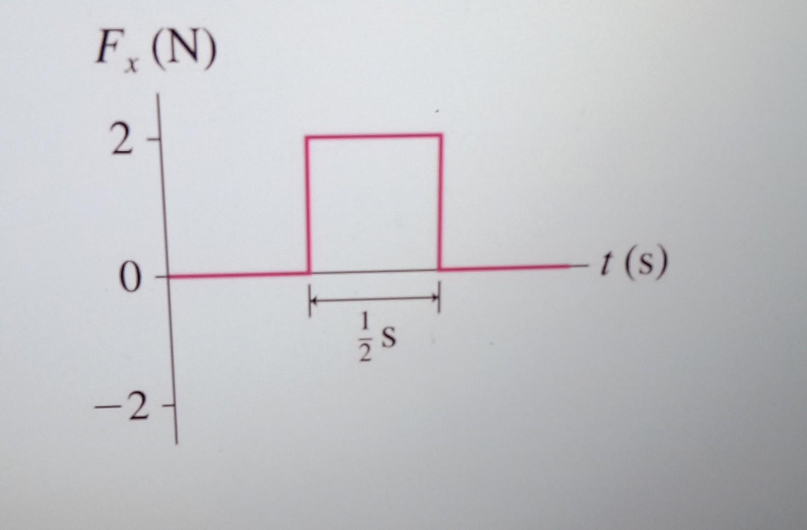Solved An object of mass 1.83 kg is moving to the right with | Chegg.com