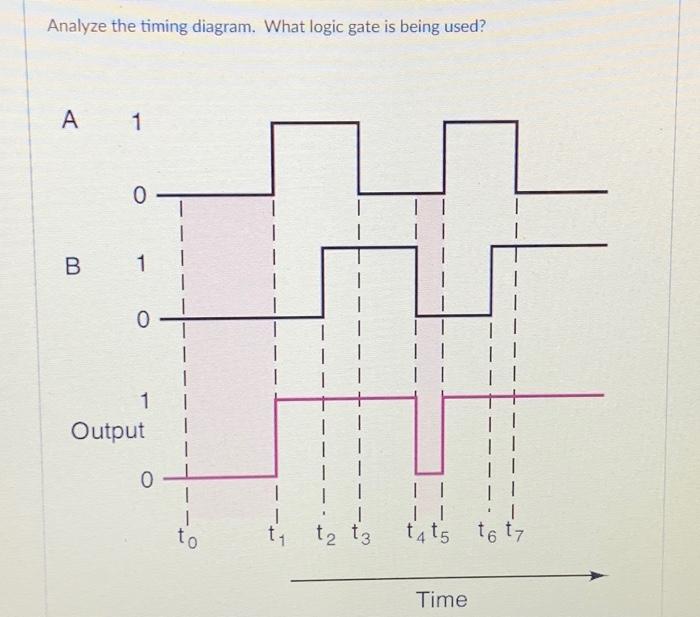 Solved Analyze the timing diagram. What logic gate is being | Chegg.com
