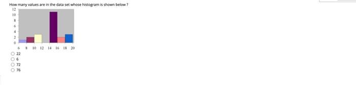 Solved How many values are in the data set whose histogram | Chegg.com