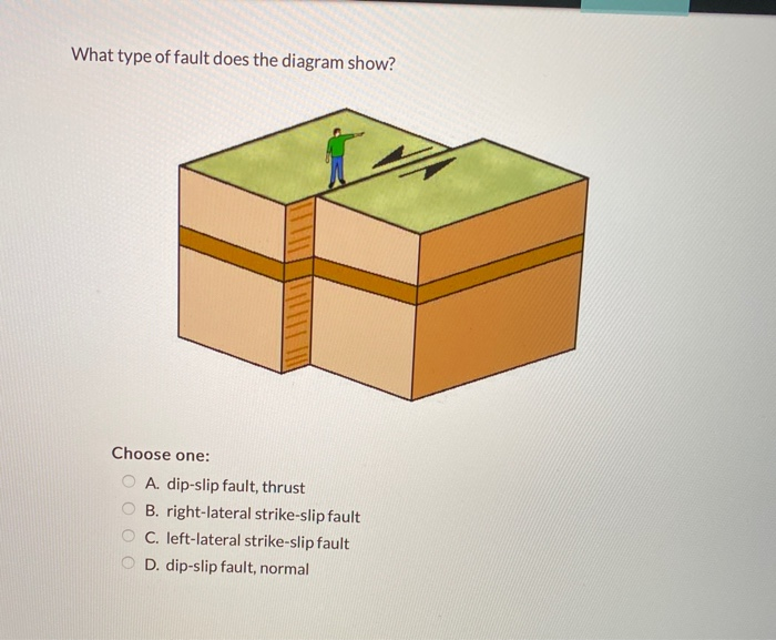 dip slip fault diagram