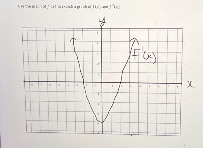 f prime of x graph