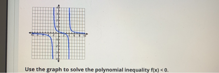 Solved Use the graph to solve the polynomial inequality f(x) | Chegg.com