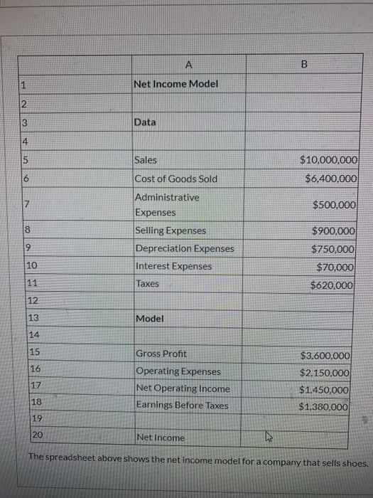 Solved B Net Income Model Data $10,000,000 $6,400,000 A | Chegg.com