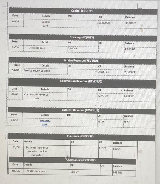 Solved post general journal entries to the ledgers wnd