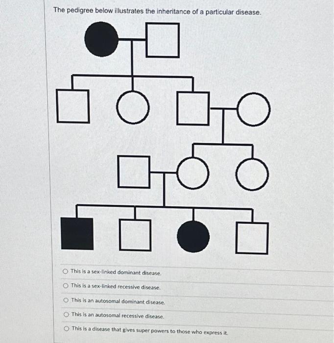 Solved The pedigree below illustrates the inheritance of a | Chegg.com
