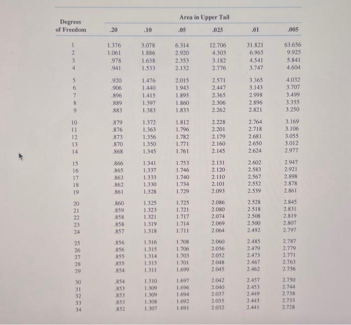 DISTRIBUTION itries in the table ve the area under | Chegg.com