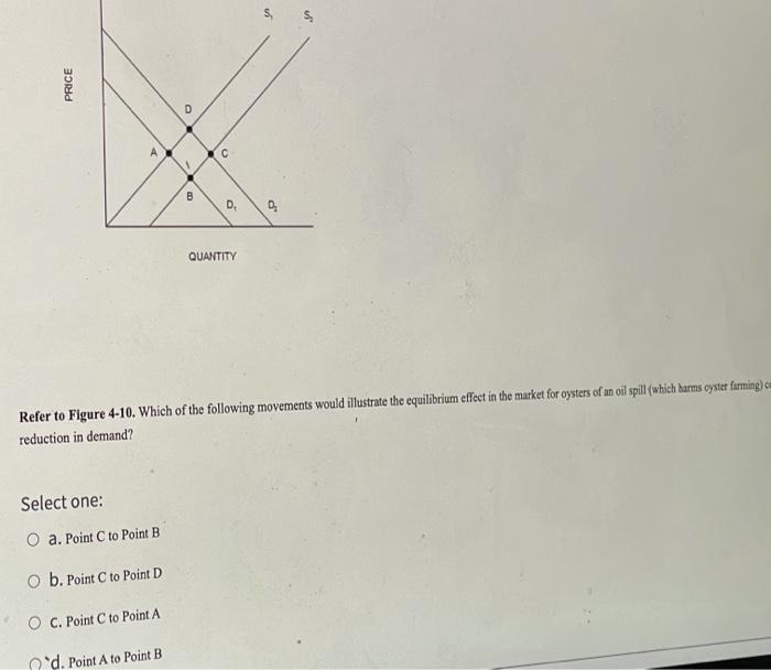 Solved PRICE D С B D. D. QUANTITY Refer to Figure 4-10. | Chegg.com