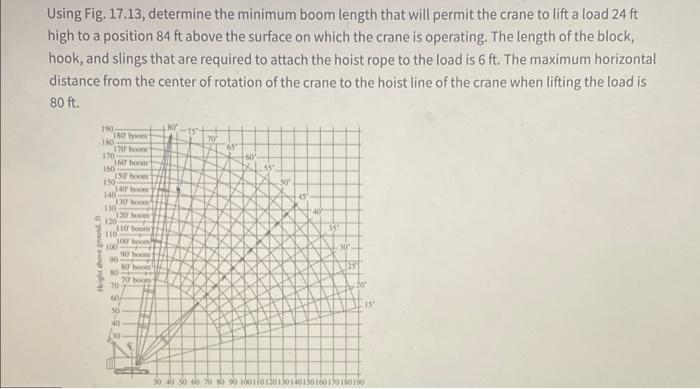Solved Using Fig. 17.13, determine the minimum boom length | Chegg.com