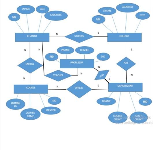 Solved 4. Extend your ER Diagram to EER diagram which should | Chegg.com