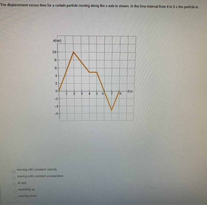 Solved the displacement versus time for a certain particle | Chegg.com