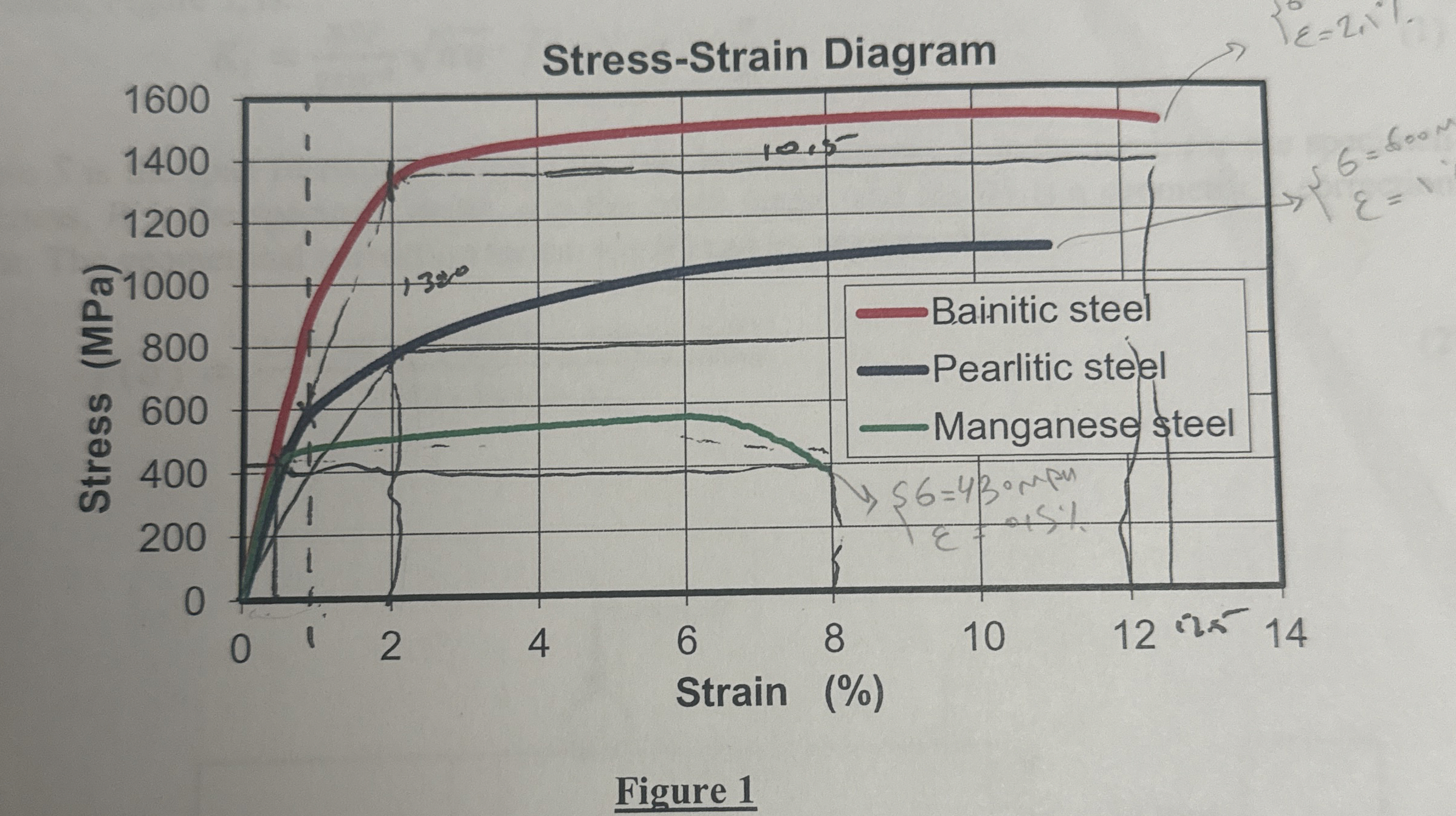Solved Question 1.The stress vs. ﻿strain curves for three | Chegg.com