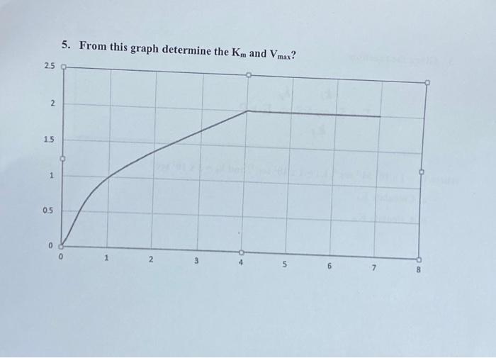Solved 5. From this graph determine the Km and Vmax? 2.5 2