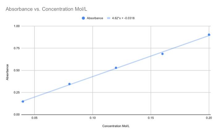 Solved Conclusion Questions: 1. Use your graph to predict | Chegg.com