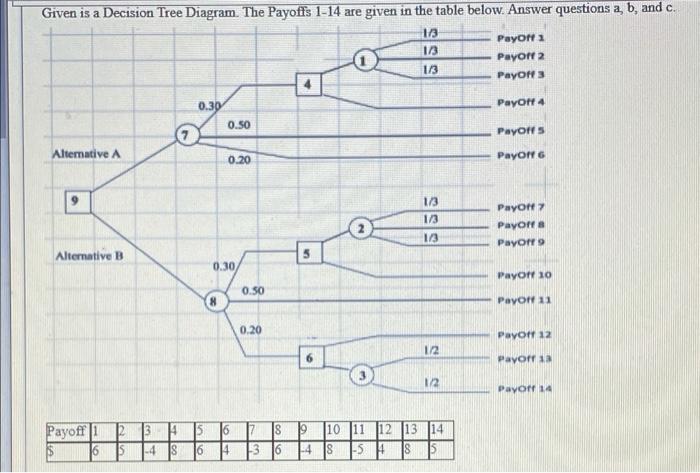 Solved Given is a Decision Tree Diagram The Payoffs 1-14 are | Chegg.com
