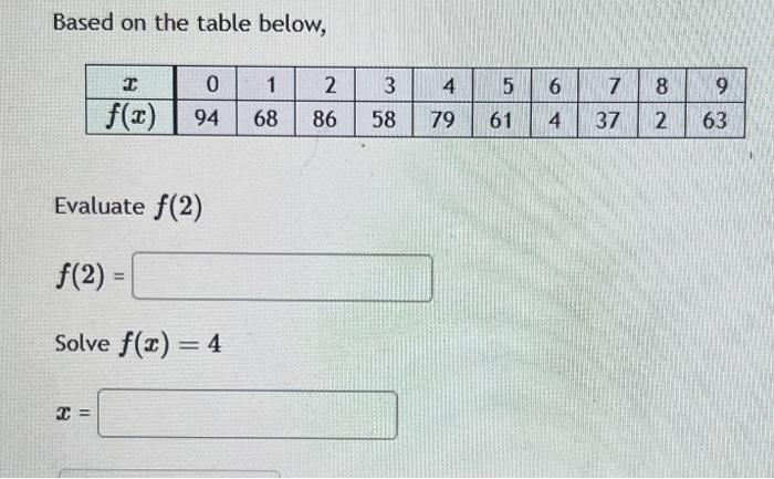 Solved Based On The Table Below, Evaluate F(2) F(2)= Solve | Chegg.com ...