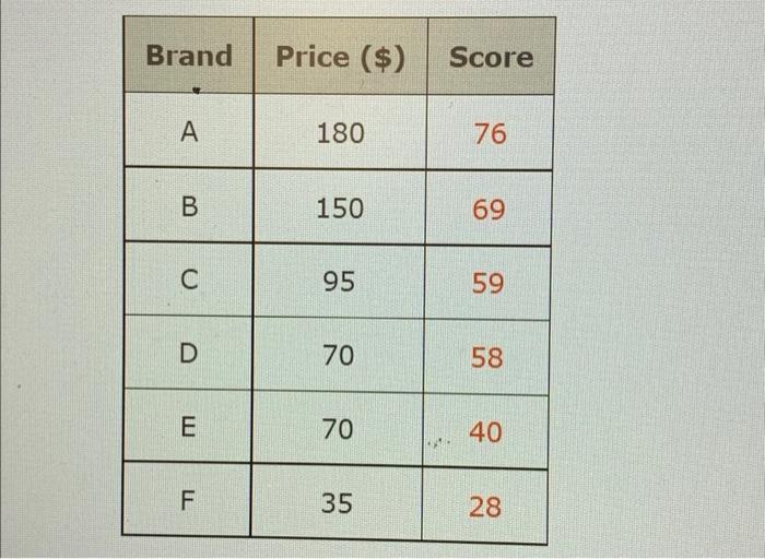 Solved Brand Price ($) Score А 180 76 B 150 69 С 95 59 D 70 | Chegg.com