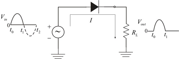 Solved: The Diode In A Half-wave Rectifier Conducts For Half Th 