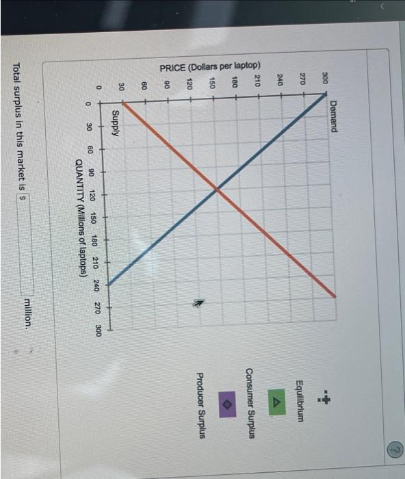 Solved The following diagram shows supply and demand in the | Chegg.com