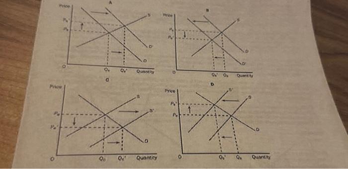 Solved Refer to Figure #6. Which of the four graphs | Chegg.com