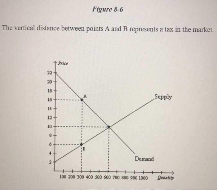 Solved Figure 8-6 The vertical distance between points A and | Chegg.com