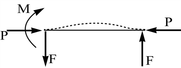 Solved: A free-body diagram for the fixed-end, pinned-end colum ...