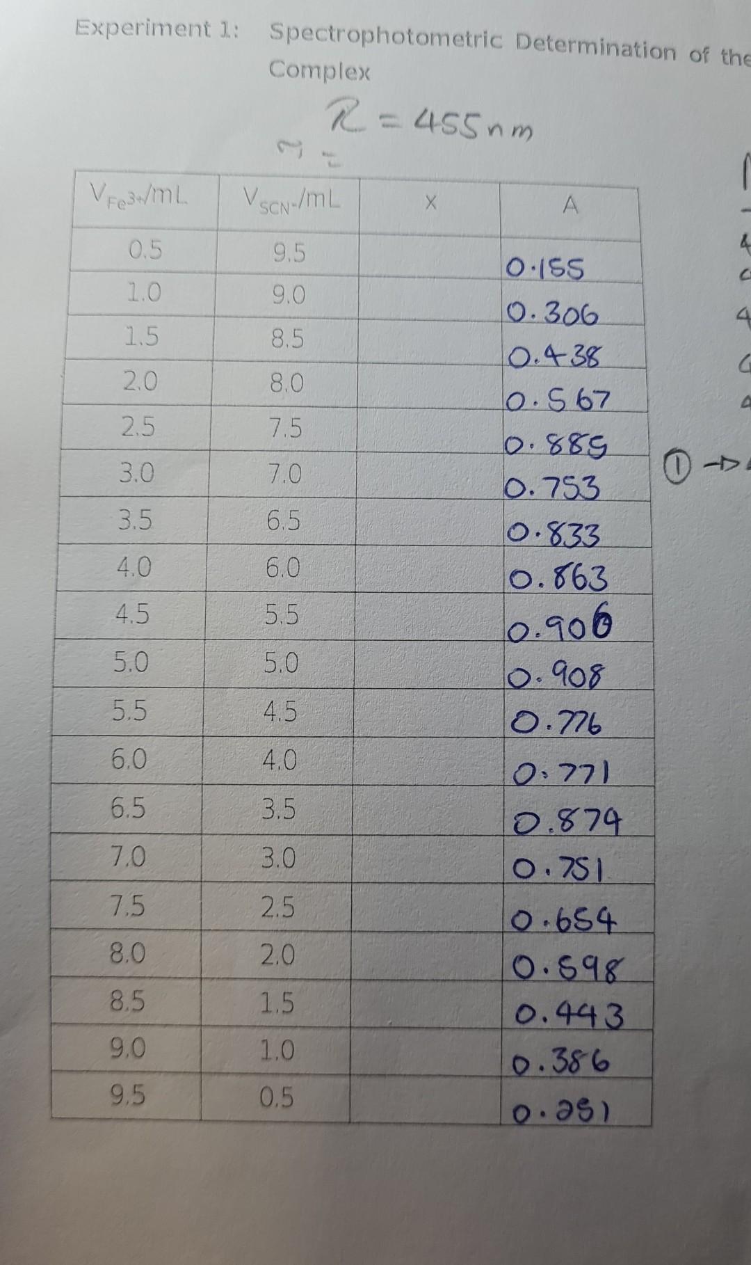 spectrophotometric determination experiment