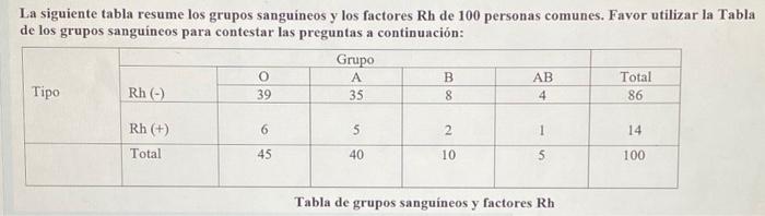 La siguiente tabla resume los grupos sanguíneos y los factores \( \mathrm{Rh} \) de 100 personas comunes. Favor utilizar la T