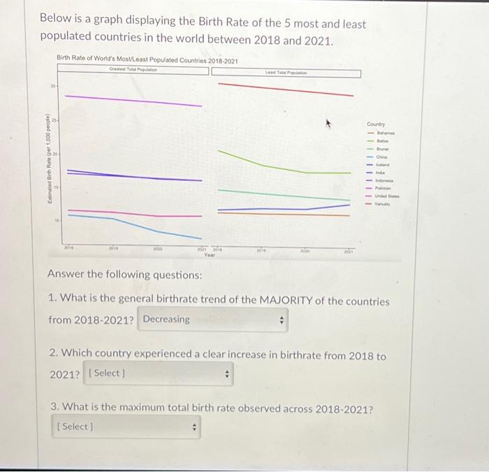 Below is a graph displaying the Birth Rate of the 5 | Chegg.com