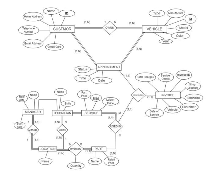 conver EER To Relational MappingIllustrate how you | Chegg.com