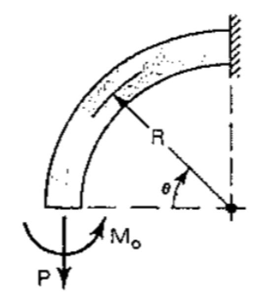 Solved For the quarterring beam is loaded as shown,