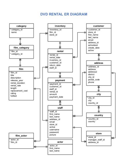 Solved DVD RENTAL ER DIAGRAM category * category_id name | Chegg.com