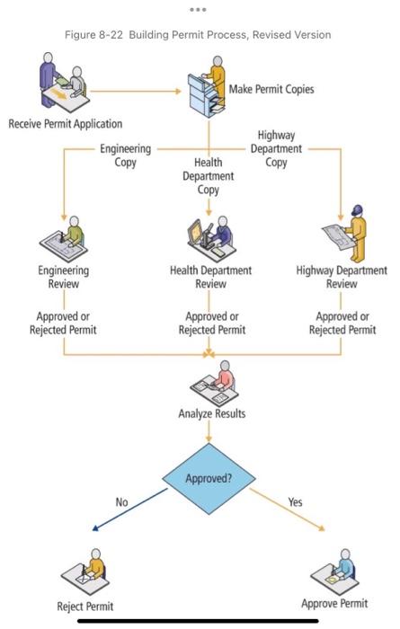 Solved Figure 8-21 Building Permit Process, Old Version | Chegg.com