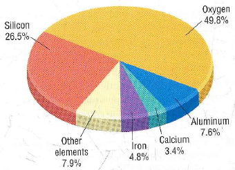 Elements In The Ocean Pie Chart