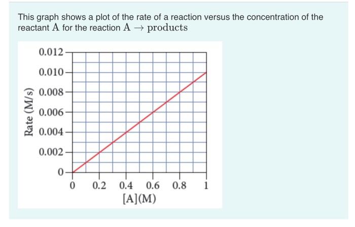 Solved This graph shows a plot of the rate of a reaction | Chegg.com