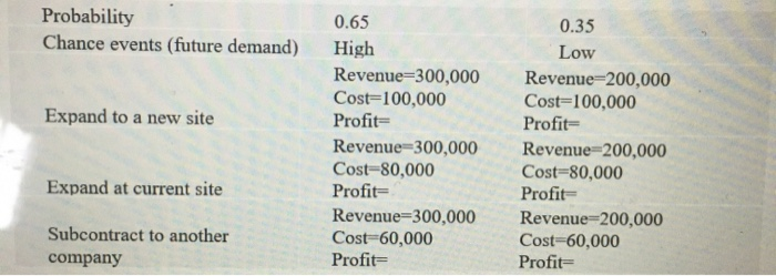 Solved draw a decision tree and solve it and what should the | Chegg.com