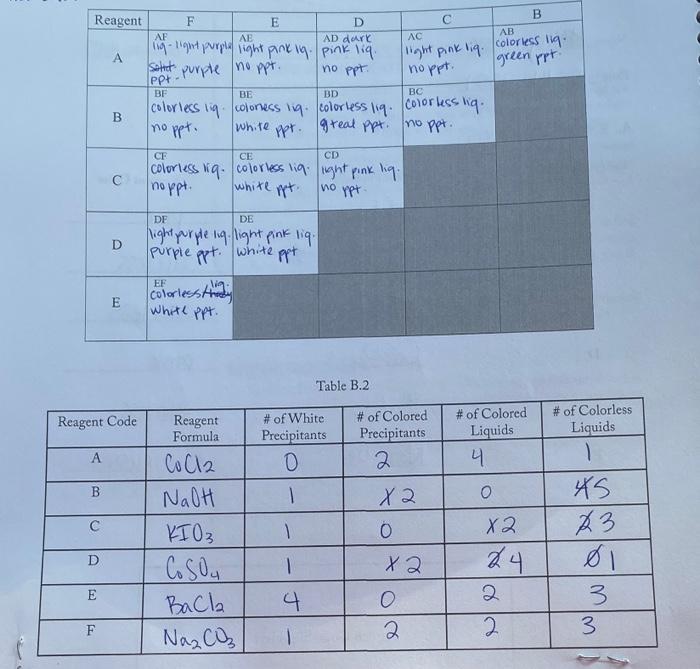 Solved D. IDENTIFYING THE UNKNOWN REAGENTS Code Reagent