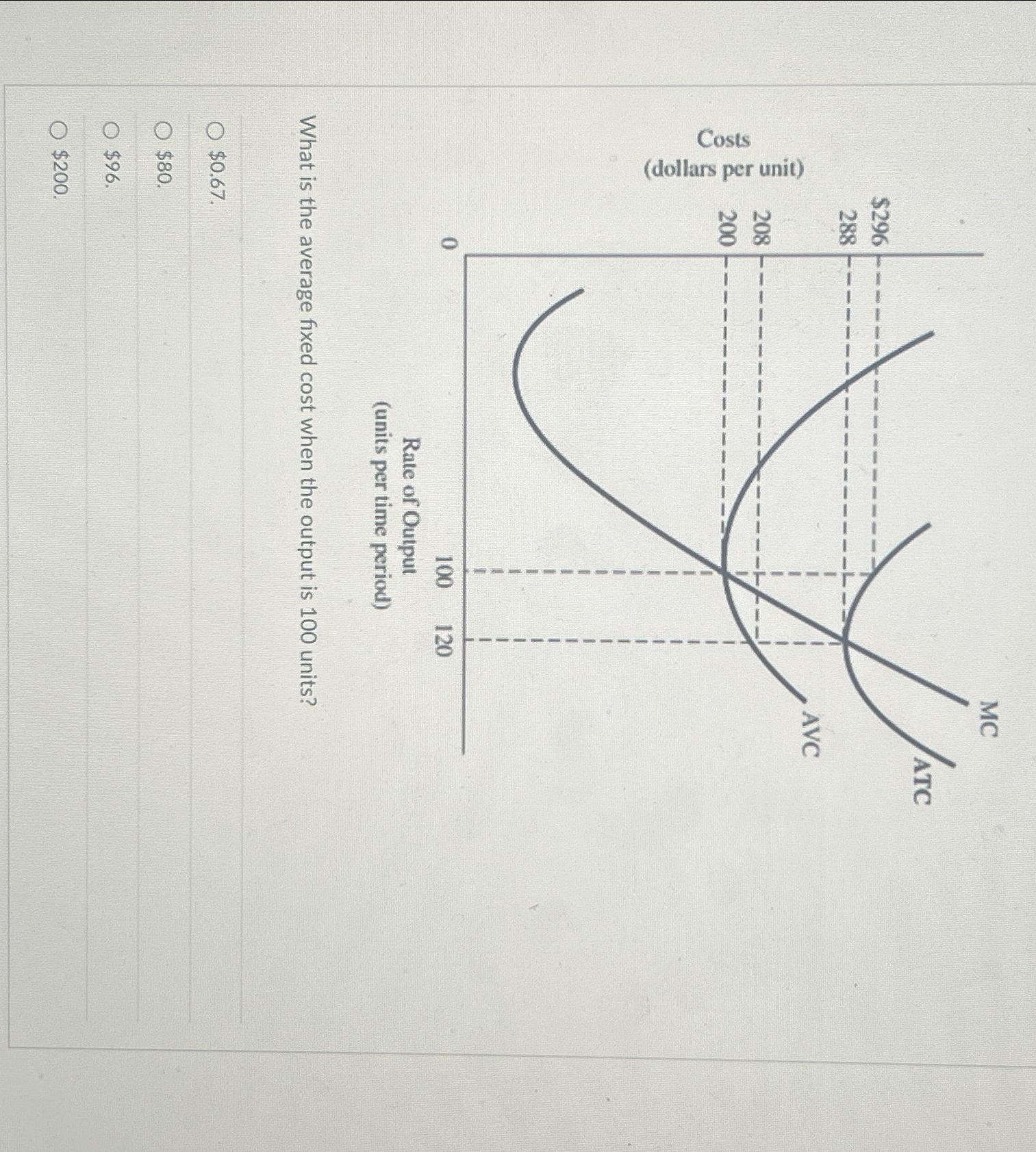 Solved (units per time period)What is the average fixed cost
