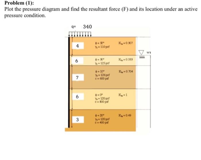 Solved Problem (1): Plot The Pressure Diagram And Find The | Chegg.com